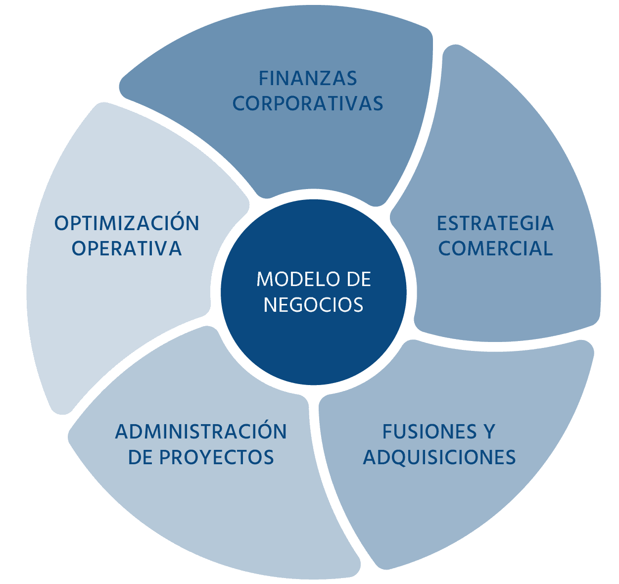 Modelo de negocios al centro rodeado de finanzas, estrategia comercial, fusiones y adquisiciones, administración de proyectos y optimización operativa